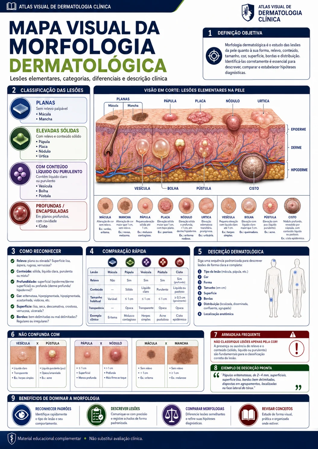 Mapa Visual da Morfologia Dermatológica
